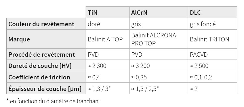 Comparatif des couches de revêtement