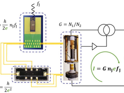 L’étalon quantique de courant fournit une réalisation de la définition de l’ampère à partir de la charge élémentaire et de la fréquence Josepshon. Source : LNE